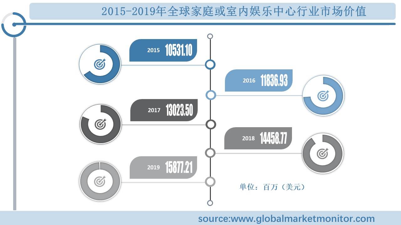 规模分析及预测按类型、应用、地区细分ag旗舰厅全球家庭或室内娱乐中心行业