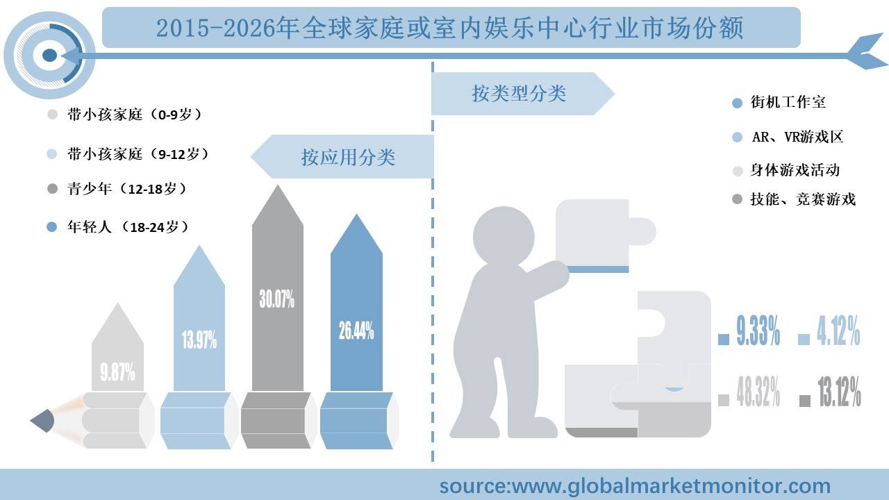 规模分析及预测按类型、应用、地区细分ag旗舰厅全球家庭或室内娱乐中心行业(图3)